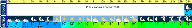vrijeme