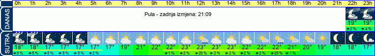 vrijeme