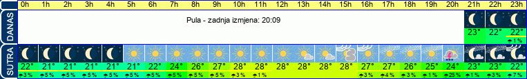 vrijeme