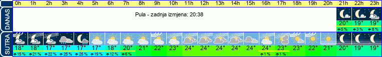 vrijeme