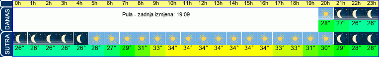 vrijeme