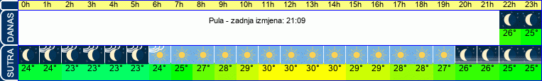 vrijeme