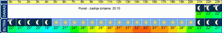 vrijeme