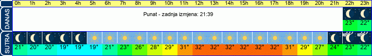 vrijeme