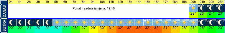 vrijeme