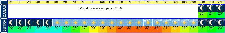 vrijeme