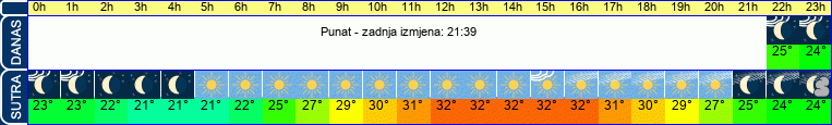 vrijeme