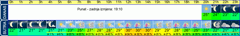 vrijeme