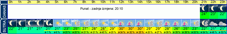 vrijeme