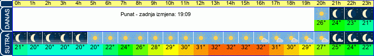 vrijeme