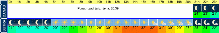 vrijeme