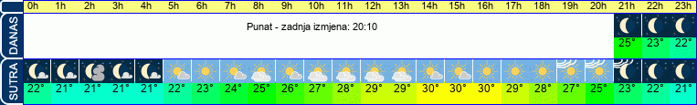 vrijeme