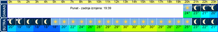 vrijeme