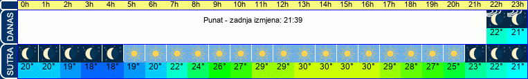 vrijeme