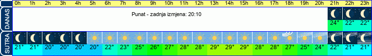 vrijeme