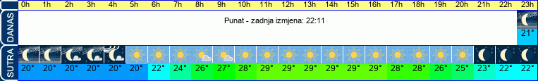 vrijeme
