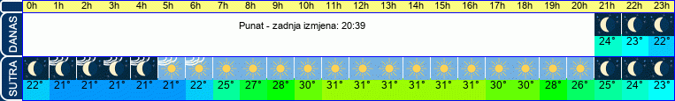 vrijeme