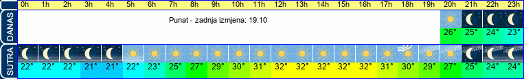 vrijeme