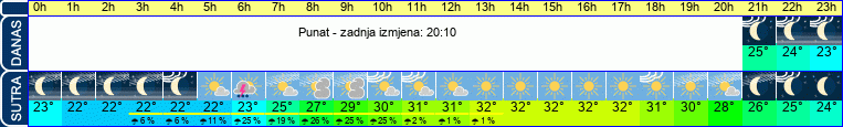 vrijeme