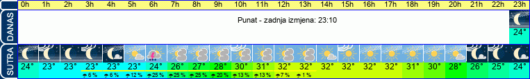 vrijeme
