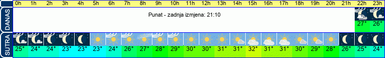 vrijeme