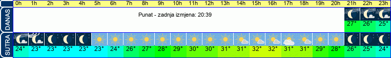 vrijeme
