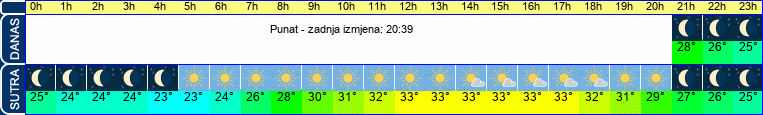 vrijeme