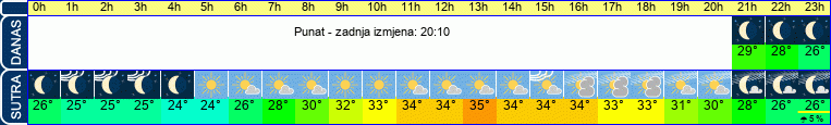 vrijeme