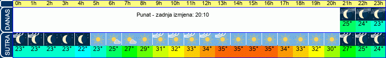 vrijeme