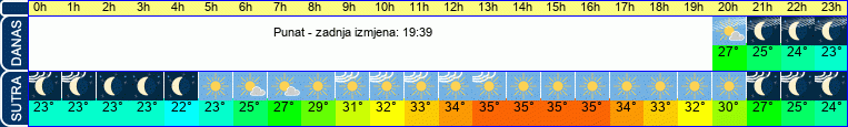 vrijeme