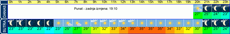 vrijeme