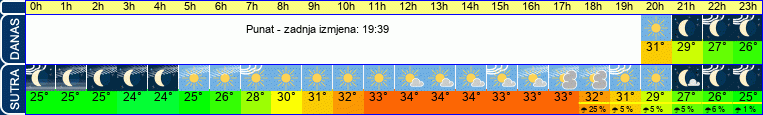 vrijeme