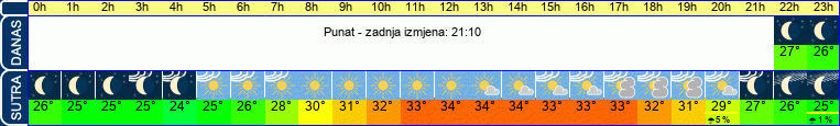 vrijeme