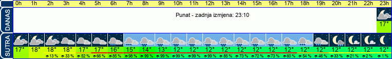 vrijeme