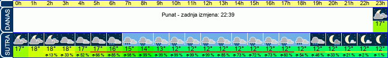 vrijeme