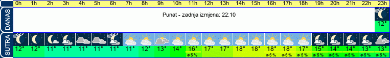 vrijeme
