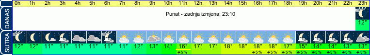 vrijeme