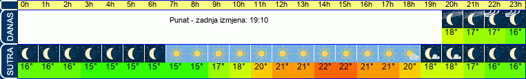 vrijeme