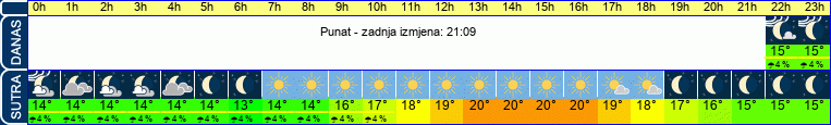 vrijeme