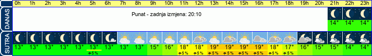 vrijeme