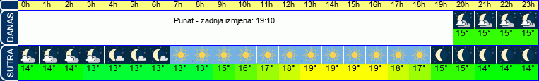 vrijeme