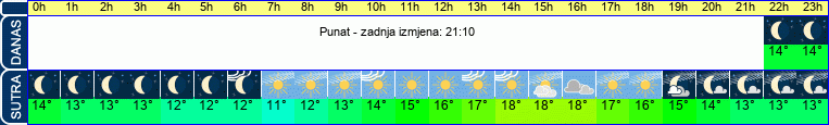 vrijeme