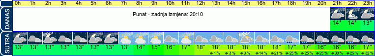 vrijeme