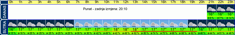 vrijeme