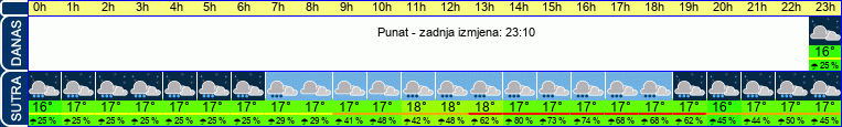 vrijeme