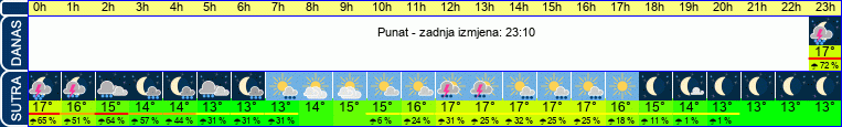 vrijeme