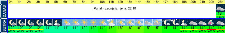 vrijeme