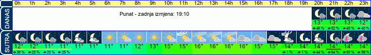 vrijeme