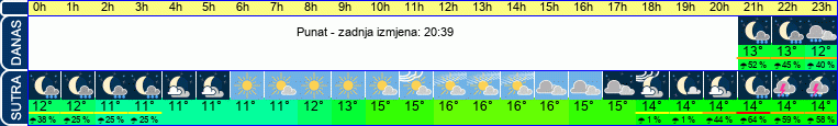 vrijeme