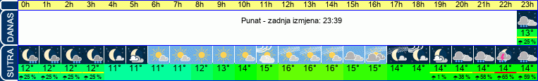 vrijeme